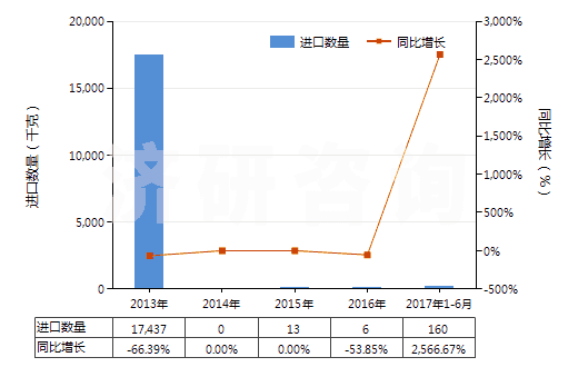 2013-2017年6月中國清涼油(已配定劑量或零售包裝)(HS30049054)進口量及增速統(tǒng)計